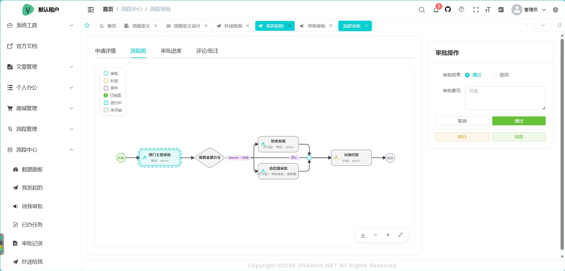 流程图查看与审批操作：流程图/审批进度/评论批注 + 通过/驳回/转办/加签/减签/委托